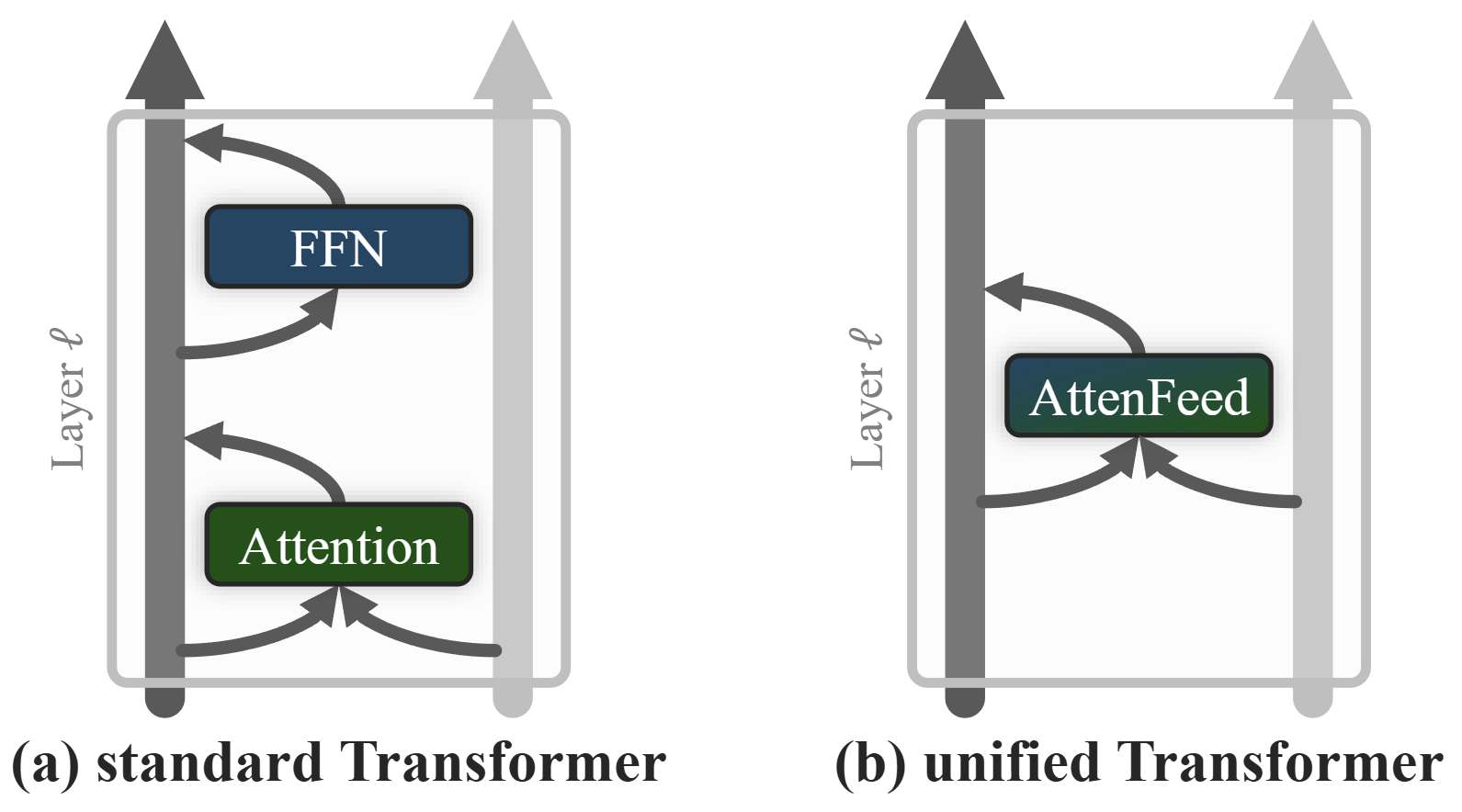 Standard Transformer layer versus unified Transformer layer with AttenFeed